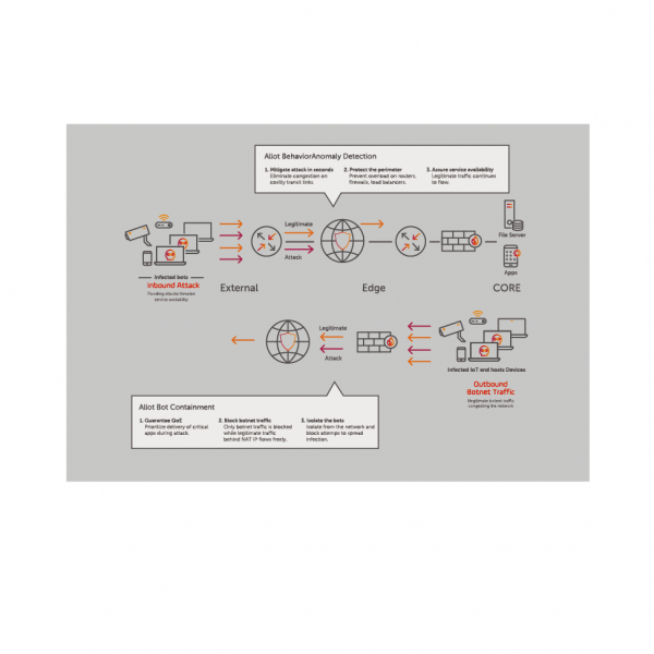 Allot DDos Secure_工作區域 1