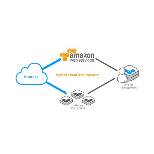 EffIP DNSCloud