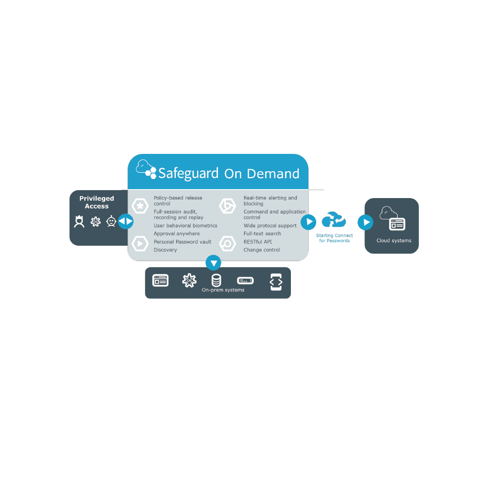 One Identity | Data World Computer & Communication Ltd. | Data World