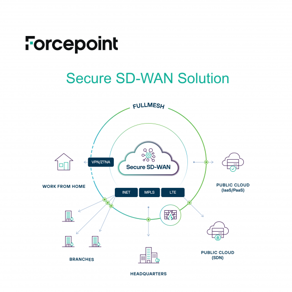 Secure SD-WAN Solution