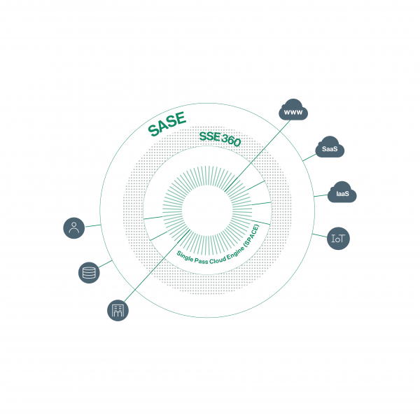 SSE 360 – Security as a Service